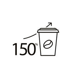 150% coffee sales increase